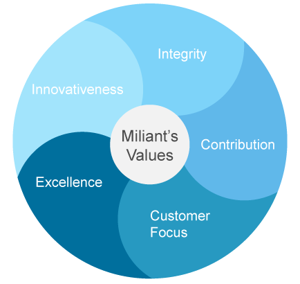 values chart